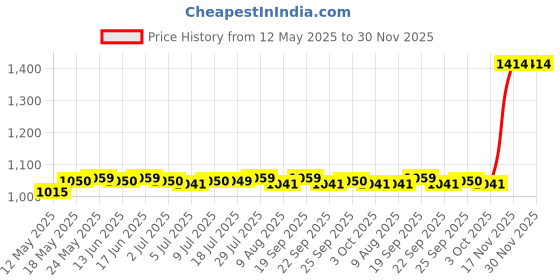 amazon.in calandis CALANDIS™ 1 Pair Women Compression Sleeve Calf Knee Stocking Socks Open Toes M | Orthotics, Braces & Sleeves | Orthopedics & Supports | Medical, Mobility & Disability calandis Price History Graph from 12 May 2025 to 30 Nov 2025