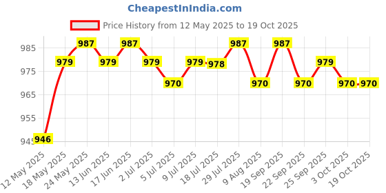 amazon.in calandis CALANDIS™ 1 Pair Women Compression Sleeve Calf Knee Stocking Socks Open Toes S | Orthotics, Braces & Sleeves | Orthopedics & Supports | Medical, Mobility & Disability calandis Price History Graph from 12 May 2025 to 18 Oct 2025