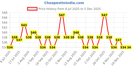 amazon.in calandis CALANDIS™ 10 Pcs Elastic Bra Strap Extension Bra Extender 3 x 3 Hook White + Black | Other Womens Intimates | Intimates & Sleep | Womens Clothing calandis Price History Graph from 8 Jul 2025 to 5 Dec 2025