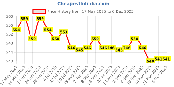 amazon.in calandis CALANDIS™ 10G Empty Makeup Loose Powder Blush Case Cosmetic Container Jar+Puff Sifter | Other Makeup Tools & Accs | Makeup Tools & Accessories | Makeup calandis Price History Graph from 17 May 2025 to 5 Dec 2025