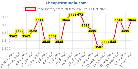amazon.in calandis CALANDIS™ 10pcs CNC Milling Engraving Machine Press Plate Clamp Splint Platform Accs | Routers - Professional | Equipment & Machinery | Woodworking | Manufacturing & Metalworking calandis Price History Graph from 20 May 2025 to 13 Oct 2025