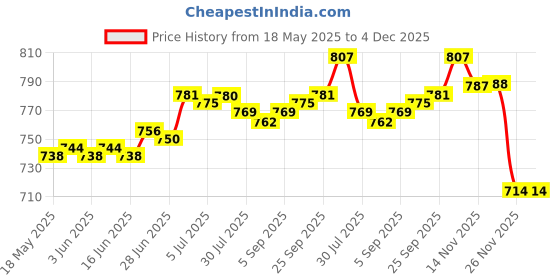 amazon.in calandis CALANDIS™ 10pcs Plastic Empty Refillable Nasal Spray Bottles Fine Mist Vials 10ml Clear | Other Health Care Supplies | Health Care calandis Price History Graph from 18 May 2025 to 4 Dec 2025