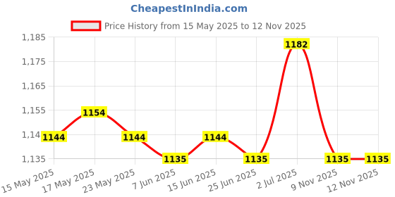 amazon.in calandis CALANDIS™ 10Pcs Umbrella Beads Easy to Replace Multipurpose for Outdoor Hiking Camping | Fishing Equipment | Fishing Equipment | Fishing calandis Price History Graph from 15 May 2025 to 9 Nov 2025