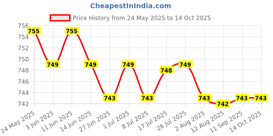 amazon.in calandis CALANDIS™ 10x Bra Extenders Stretch Clip on Bra Strap Extension 2 Row 2 Hooks Black | Bras & Bra Sets | Intimates & Sleep | Womens Clothing calandis Price History Graph from 24 May 2025 to 14 Oct 2025