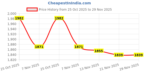 amazon.in calandis CALANDIS™ 10X Magnifying Makeup Mirror Magnification LED Light Cosmetic Mirror Style 1 | Makeup | Makeup Tools & Accessories | Makeup Mirrors calandis Price History Graph from 25 Oct 2025 to 29 Nov 2025