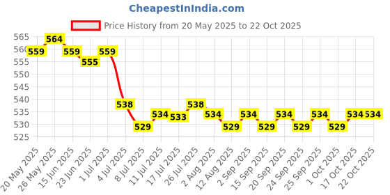 amazon.in calandis CALANDIS™ 10xSports Ball Inflating Needle Dual-Port Football Basketball Adapter Needles | Pumps | Bicycle Accessories | Cycling calandis Price History Graph from 20 May 2025 to 22 Oct 2025