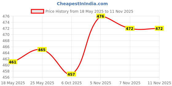 amazon.in calandis CALANDIS™ 12pcs Black Nylon Eyeglass Holder Sunglass Eyewear Cord Neck String | Other Vision Care | Vision Care calandis Price History Graph from 18 May 2025 to 9 Nov 2025