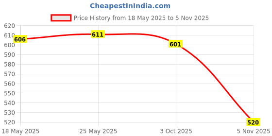 amazon.in calandis CALANDIS™ 12pcs Nylon Eyeglass Holder Sunglass Eyewear Cord Neck String | Other Vision Care | Vision Care calandis Price History Graph from 18 May 2025 to 5 Nov 2025