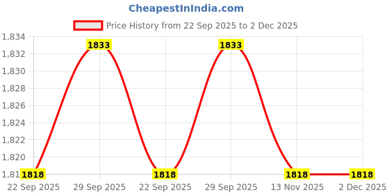 amazon.in calandis CALANDIS™ 15x6 String Acoustic Guitar Bone Bridge Saddle for Guitar Parts | Saddles | Guitar Parts | Parts & Accessories | Guitars & Basses calandis Price History Graph from 22 Sep 2025 to 2 Dec 2025