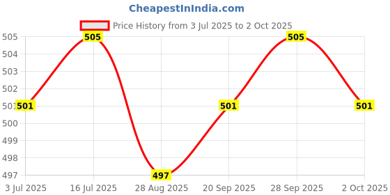 amazon.in calandis CALANDIS™ 16 Pieces Replacement Spikes for Track Shoes 7 mm for Short Distance Running Silver Sharp Nails | Track & Field calandis Price History Graph from 3 Jul 2025 to 2 Oct 2025