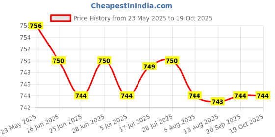 amazon.in calandis CALANDIS™ 1/6 Scale Women's Lace Underwear with Underwear for 12inch Action Figures | TV, Movie & Video Games | Action Figures calandis Price History Graph from 23 May 2025 to 18 Oct 2025