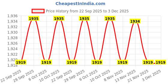 amazon.in calandis CALANDIS™ 16x6 String Acoustic Guitar Bone Bridge Saddle for Guitar Parts | Saddles | Guitar Parts | Parts & Accessories | Guitars & Basses calandis Price History Graph from 22 Sep 2025 to 2 Dec 2025