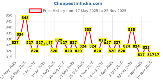 amazon.in calandis CALANDIS™ 1Pair Men's Non-Slip Sock Garters Belt Suspender with Double Clips Costumes calandis Price History Graph from 17 May 2025 to 22 Nov 2025