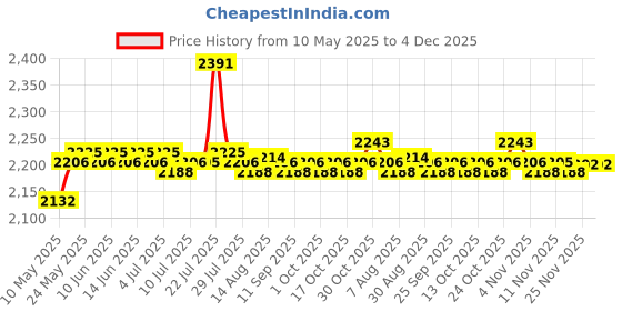 amazon.in calandis CALANDIS™ 1x Waterproof Travel Camera Bag Backpack Portable DSLR Nylon for Video Bag Gray | Cases, Bags & Covers | Camera & Photo Accessories calandis Price History Graph from 10 May 2025 to 3 Dec 2025