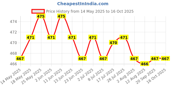 amazon.in calandis CALANDIS™ 2 Anti Wrinkle Face Pads Reusable Silicone Invisible Pad Anti-Aging Face Pad | Other Womens Accessories | Womens Accessories calandis Price History Graph from 14 May 2025 to 16 Oct 2025