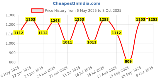amazon.in calandis CALANDIS™ 2 in 1 Stroller Cup and Phone Holder 360 Degree Rotation Water Bottle Holder | Cup Holders & Snack Trays | Stroller Accessories | Strollers & Accessories calandis Price History Graph from 6 May 2025 to 7 Oct 2025