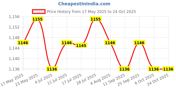 amazon.in calandis CALANDIS™ 2-Pack Women's Bikini Set Bathing Suit Padded Cup Bra Beachwear Swimwear Blue S | Swimwear | Womens Clothing calandis Price History Graph from 17 May 2025 to 22 Oct 2025