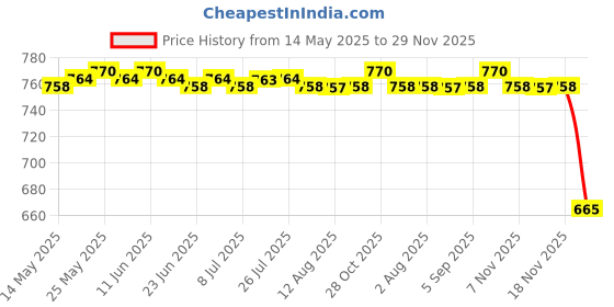 amazon.in calandis CALANDIS™ 2 Pair Adjustable Anti Slip Elastic Shirt Sleeves Holder Armband Garter Band | Key Chains Rings & Cases | Mens Accessories calandis Price History Graph from 14 May 2025 to 29 Nov 2025