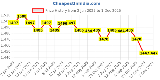 amazon.in calandis CALANDIS™ 2 Pairs Adhesive Silicone Shoulder Push-up Pads Enhancer Clear + Skin | Other Clothing Shoes & Accessories calandis Price History Graph from 2 Jun 2025 to 1 Dec 2025