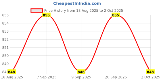 amazon.in calandis CALANDIS™ 2 Pieces Baby Stroller Hooks Clip Pram Hooks for Shopping Cart Grocery Bags | Strollers & Accessories calandis Price History Graph from 18 Aug 2025 to 2 Oct 2025
