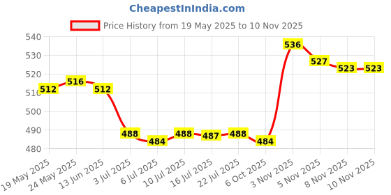 amazon.in calandis CALANDIS™ 2 Pieces Eyeglasses Holder Cord PU Leather Rope Strap Sunglasses Retainer | Vision Care calandis Price History Graph from 19 May 2025 to 10 Nov 2025