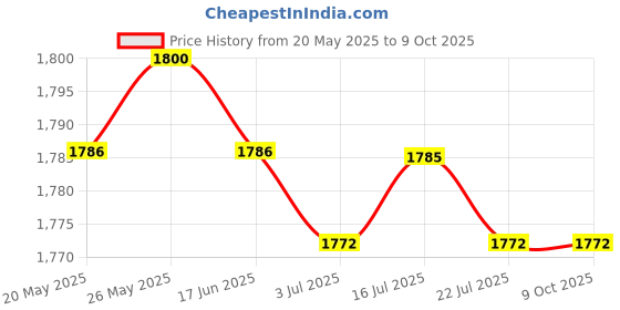 amazon.in calandis CALANDIS™ 2 Sizes Rug Hooking Mesh Canvas for Carpet Latch Hook Crafts Making Square | Latch Hooking Kits | Latch Hooking | Rug Making | Needlecrafts & Yarn calandis Price History Graph from 20 May 2025 to 8 Oct 2025