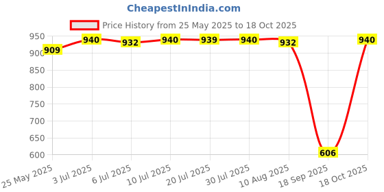amazon.in calandis CALANDIS™ 20x T5 Clips Holder Bracket Pipe Clamps for LED Light Tube Manganese Steel Pp | Lighting Parts & Accessories | Lamps, Lighting & Ceiling Fans calandis Price History Graph from 25 May 2025 to 18 Oct 2025
