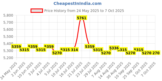 amazon.in calandis CALANDIS™ 280killogram Force Electric Magnetic Lock NC Mode for Door Access Control | Intercoms & Access Controls | Home Automation calandis Price History Graph from 24 May 2025 to 7 Oct 2025