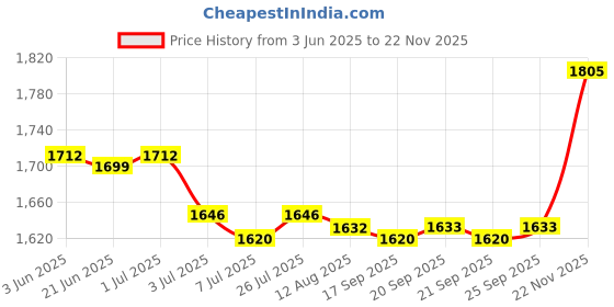 amazon.in calandis CALANDIS™ 2Pack of Microbead Back Cushion Neck Support Roll Pillow, 38x20cm | Bedding calandis Price History Graph from 3 Jun 2025 to 22 Nov 2025