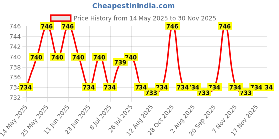 amazon.in calandis CALANDIS™ 2Pairs Adjustable Anti Slip Elastic Shirt Sleeves Holder Armband Garter Band | Key Chains Rings & Cases | Mens Accessories calandis Price History Graph from 14 May 2025 to 29 Nov 2025