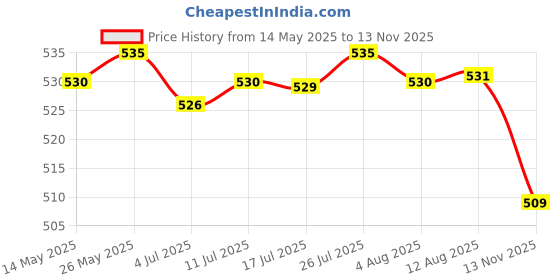 amazon.in calandis CALANDIS™ 2pairs Women Fishnet Lace Mesh High Thigh Stockings Long Socks | Stockings & Thigh-Highs | Hosiery & Socks | Womens Clothing calandis Price History Graph from 14 May 2025 to 13 Nov 2025