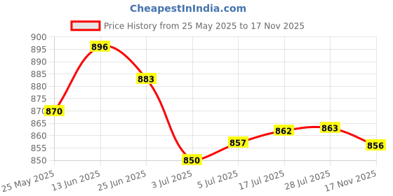 amazon.in calandis CALANDIS™ 2pcs Adjustable Shoulder Bag Accessories Handbag Handles Straps Royal Blue | Handbag Accessories | Womens Handbags & Bags calandis Price History Graph from 25 May 2025 to 17 Nov 2025