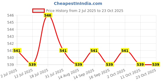 amazon.in calandis CALANDIS™ 2pcs Armband Football Soccer Sports Adjustable Arm Bands | Other Soccer Clothing & Accs | Clothing, Shoes & Accessories | Soccer | Team Sports calandis Price History Graph from 2 Jul 2025 to 23 Oct 2025