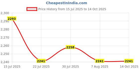 amazon.in calandis CALANDIS™ 2Pcs Baby Changing Table Pad Cover Diaper Change Infant Nappy Changing | Changing Pads & Covers | Diapering calandis Price History Graph from 15 Jul 2025 to 14 Oct 2025