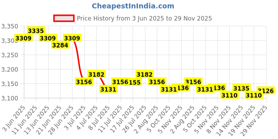 amazon.in calandis CALANDIS™ 2Pcs Ceramic Soap Dispenser Marble Pattern Pump Bottle for Kitchen Accs | Bath Accessory Sets | Bath calandis Price History Graph from 3 Jun 2025 to 29 Nov 2025