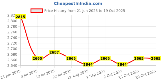 amazon.in calandis CALANDIS™ 2pcs Comfortable Bath Support Seat Adjustable Soft Baby Toddler 0-12 Months | Bathing & Grooming calandis Price History Graph from 21 Jun 2025 to 17 Oct 2025