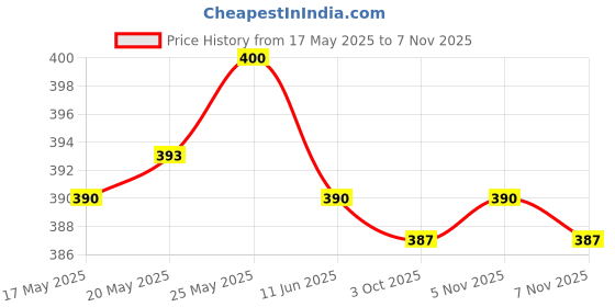 amazon.in calandis CALANDIS™ 2Pcs Eyeglasses Temple Tips Sleeve Soft Knitting for Reading Glasses Eyewear Gray | Eyewear Accessories | Sunglasses & Fashion Eyewear | Men's Accessories calandis Price History Graph from 17 May 2025 to 5 Nov 2025