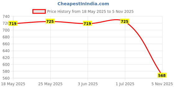 amazon.in calandis CALANDIS™ 2pcs Finger Puppets - The Lion and The Mouse | Developmental Baby Toys | Toys for Baby calandis Price History Graph from 18 May 2025 to 5 Nov 2025