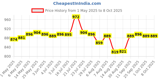 amazon.in calandis CALANDIS™ 2Pcs In Ground Swimming Pool Guard Pool Ladder End - Pool Ladders & Steps calandis Price History Graph from 1 May 2025 to 8 Oct 2025