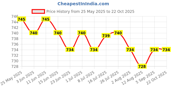 amazon.in calandis CALANDIS™ 2Pcs Outdoor Headband Comfortable Hair Band Wrap for Running Workout Fitness Blue | Womens Accessories calandis Price History Graph from 25 May 2025 to 21 Oct 2025