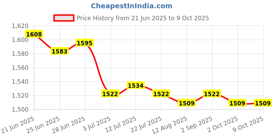 amazon.in calandis CALANDIS™ 2Pcs Pacifier Case Portable Multifunctional Waterproof for Infants | Feeding calandis Price History Graph from 21 Jun 2025 to 8 Oct 2025