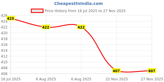 amazon.in calandis CALANDIS™ 2Pcs Universal Fishing Rod Pod Connector Net Head Adapter Quick Release Tackle | Other Fishing Equipment | Fishing Equipment | Fishing calandis Price History Graph from 16 Jul 2025 to 26 Nov 2025