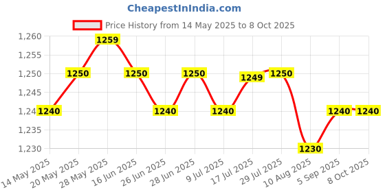 amazon.in calandis CALANDIS™ 2X 24 Pins ATX Benchtop Power Board Computer Power Supply Breakout Adapter | Power Regulators & Converters | Semiconductors & Actives | Electronic Components | Electrical & Test Equipment calandis Price History Graph from 14 May 2025 to 8 Oct 2025