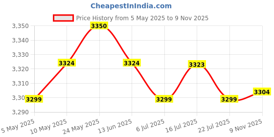 amazon.in calandis CALANDIS™ 2X Artificial Grass Turf Fake Grass Mat Pet Dog Area Turf 1x2m(3.28x6.56ft) | Synthetic Grass | Landscaping & Garden Materials | Gardening Supplies | Yard, Garden & Outdoor Living calandis Price History Graph from 5 May 2025 to 9 Nov 2025