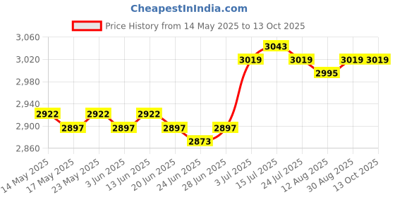 amazon.in calandis CALANDIS™ 2X Elliptical Machine Pedals Replace Parts for Household Use Indoor Exercise | Ellipticals | Cardio Equipment | Fitness Running Yoga calandis Price History Graph from 14 May 2025 to 13 Oct 2025
