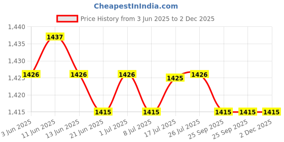 amazon.in calandis CALANDIS™ 2X Men's Alloy Antique Belt Buckle Single Prong Rectangular Pin Belt Buckle | Mens Accessories calandis Price History Graph from 3 Jun 2025 to 2 Dec 2025