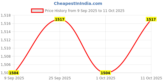 amazon.in calandis CALANDIS™ 2X Pacifier Case Portable Multifunctional Water-Proof for Infants | Feeding calandis Price History Graph from 9 Sep 2025 to 11 Oct 2025