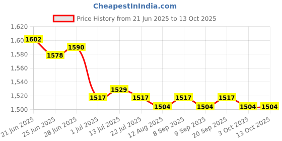 amazon.in calandis CALANDIS™ 2X Pacifier Case Portable Multifunctional Waterproof for Baby Infants | Feeding calandis Price History Graph from 21 Jun 2025 to 13 Oct 2025