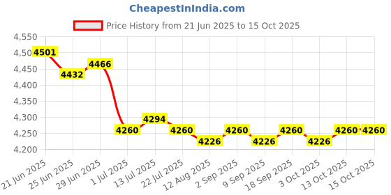 amazon.in calandis CALANDIS™ 2X Portable Wipes Warmer Top Heating Silent for Outdoor Travel Use Shower | Diapering calandis Price History Graph from 21 Jun 2025 to 15 Oct 2025