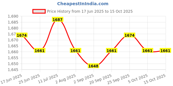 amazon.in calandis CALANDIS™ 2X Silicone Hip Pads Panties Shapewear Hip Lifting Pads Lifter Enhancer 200g | Shapewear | Intimates & Sleep calandis Price History Graph from 17 Jun 2025 to 15 Oct 2025